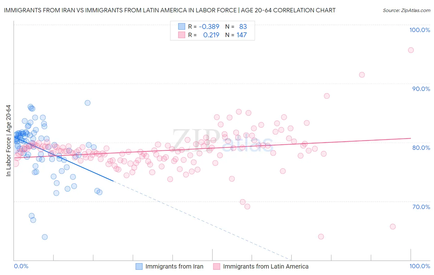 Immigrants from Iran vs Immigrants from Latin America In Labor Force | Age 20-64