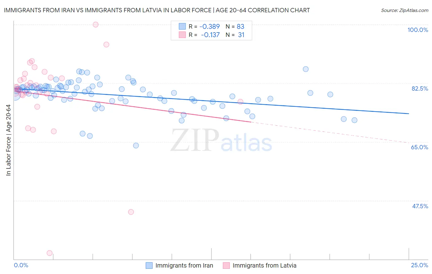 Immigrants from Iran vs Immigrants from Latvia In Labor Force | Age 20-64