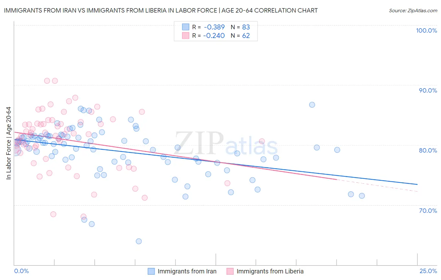 Immigrants from Iran vs Immigrants from Liberia In Labor Force | Age 20-64