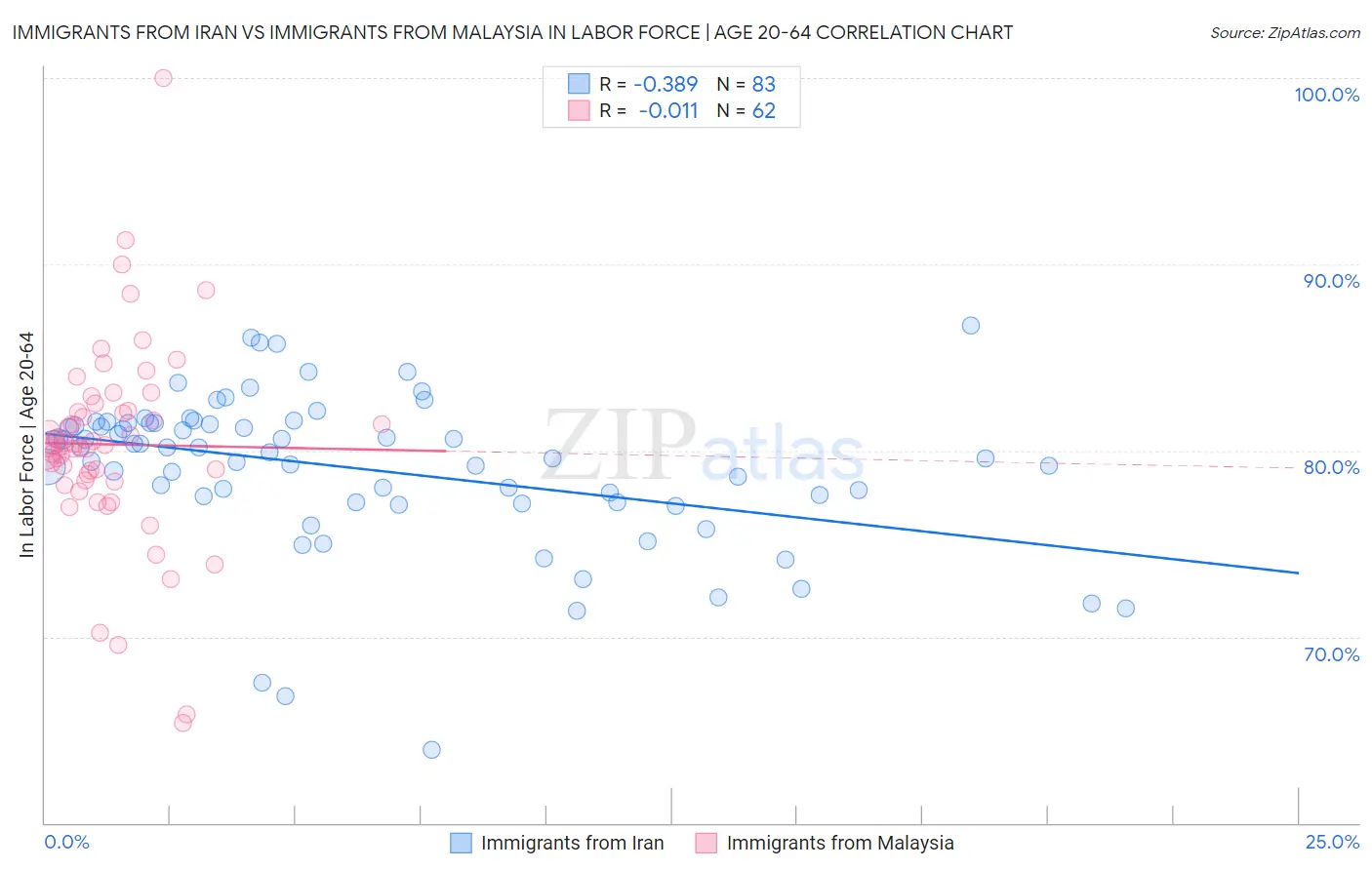 Immigrants from Iran vs Immigrants from Malaysia In Labor Force | Age 20-64
