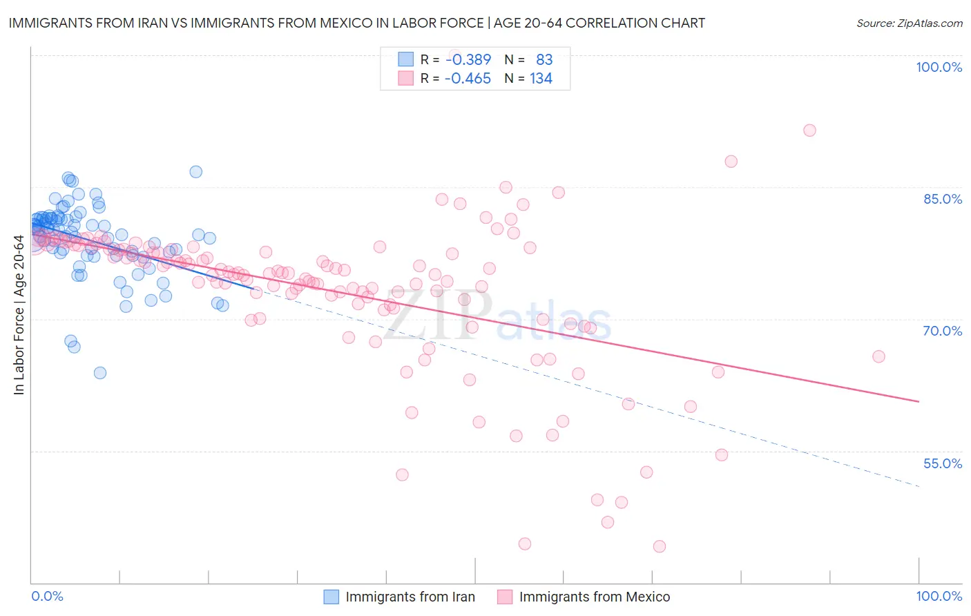 Immigrants from Iran vs Immigrants from Mexico In Labor Force | Age 20-64