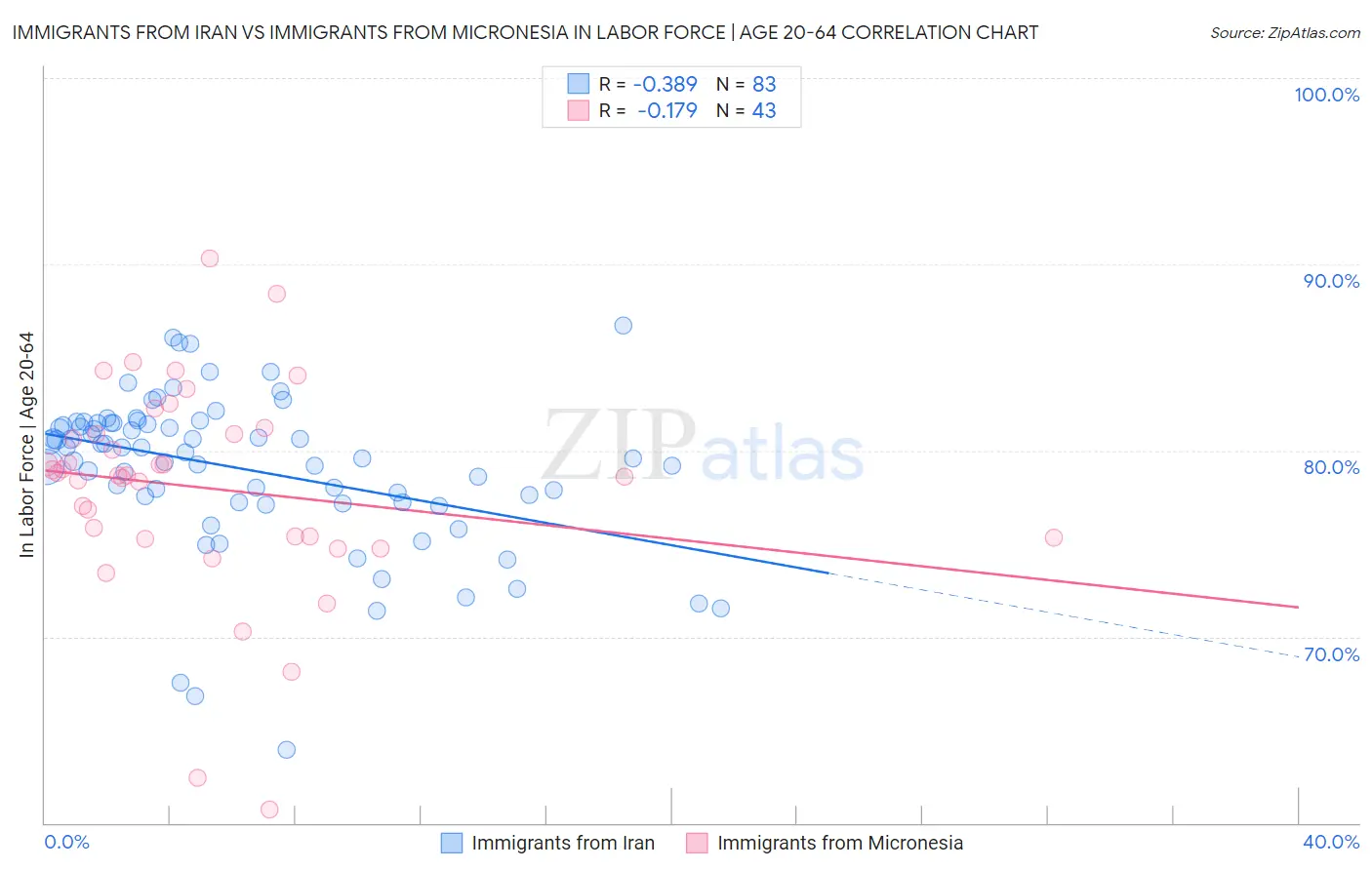Immigrants from Iran vs Immigrants from Micronesia In Labor Force | Age 20-64