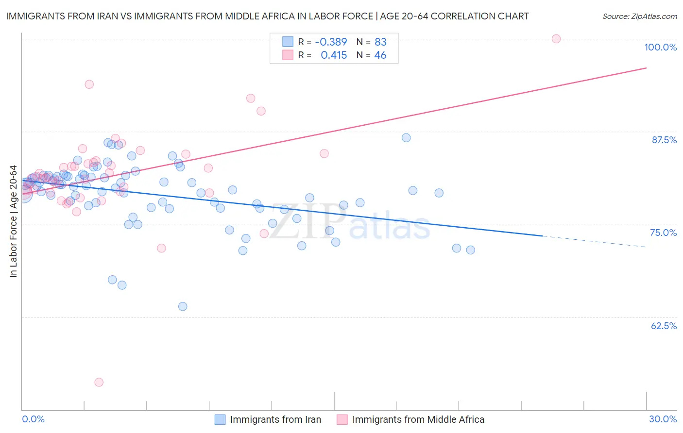 Immigrants from Iran vs Immigrants from Middle Africa In Labor Force | Age 20-64