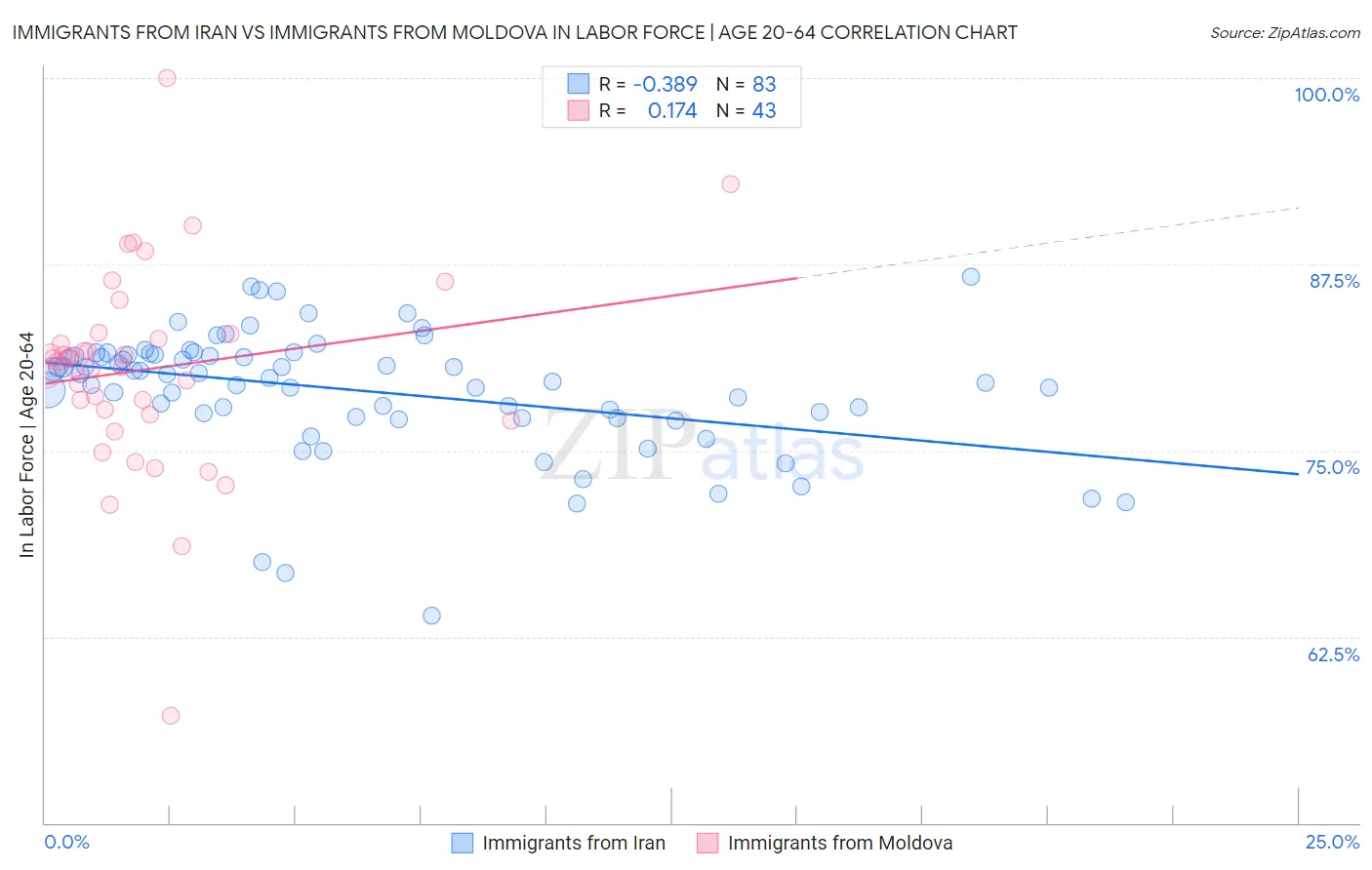 Immigrants from Iran vs Immigrants from Moldova In Labor Force | Age 20-64