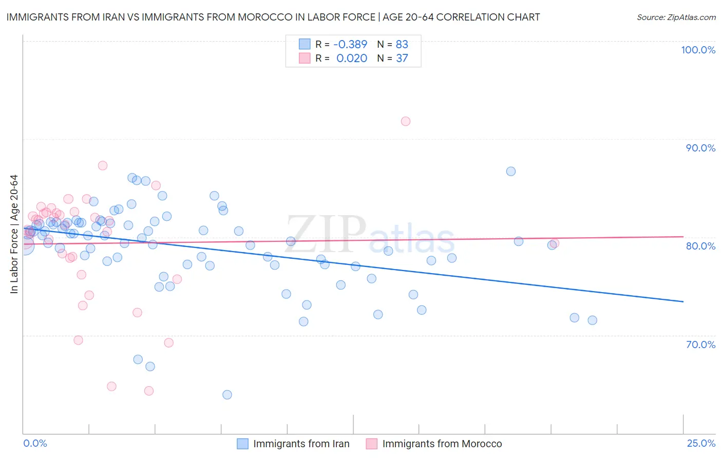 Immigrants from Iran vs Immigrants from Morocco In Labor Force | Age 20-64