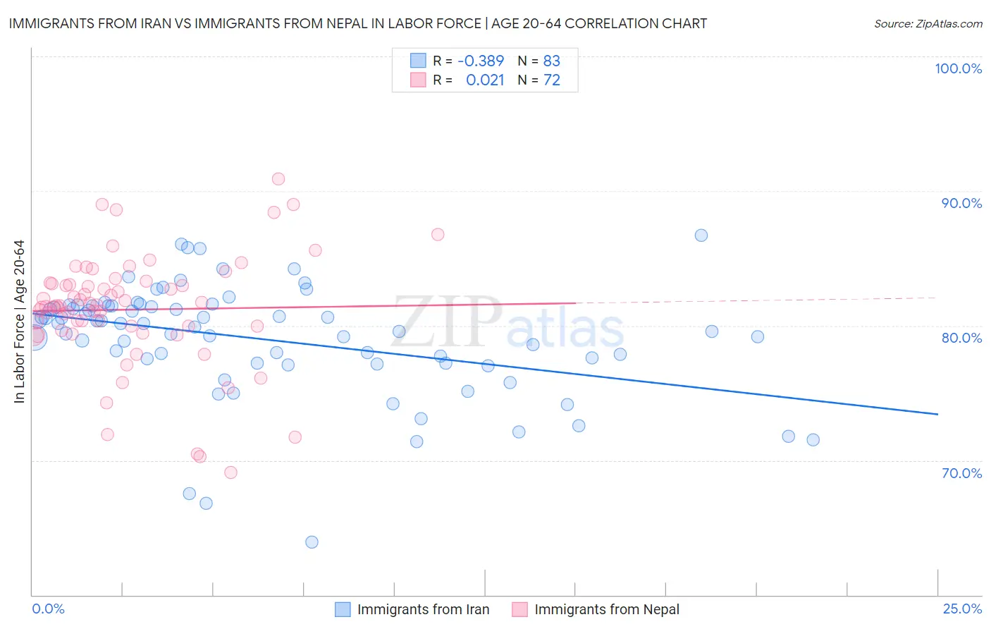 Immigrants from Iran vs Immigrants from Nepal In Labor Force | Age 20-64