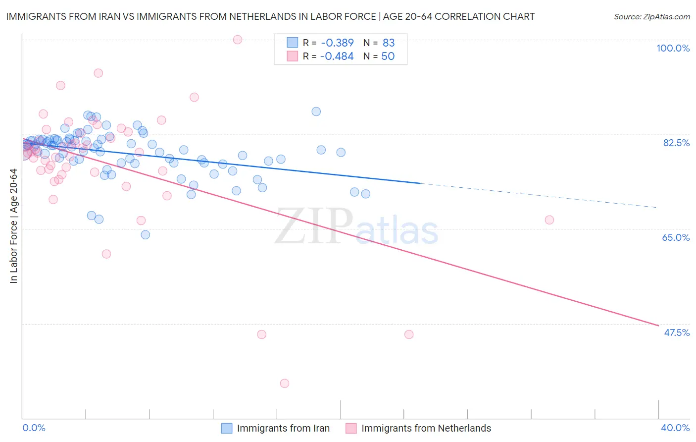 Immigrants from Iran vs Immigrants from Netherlands In Labor Force | Age 20-64