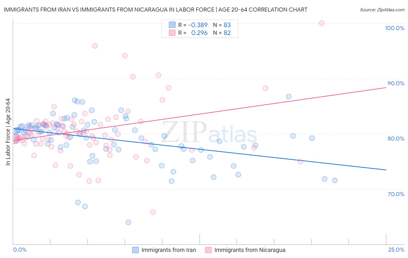 Immigrants from Iran vs Immigrants from Nicaragua In Labor Force | Age 20-64