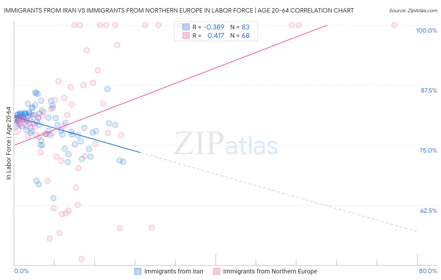 Immigrants from Iran vs Immigrants from Northern Europe In Labor Force | Age 20-64
