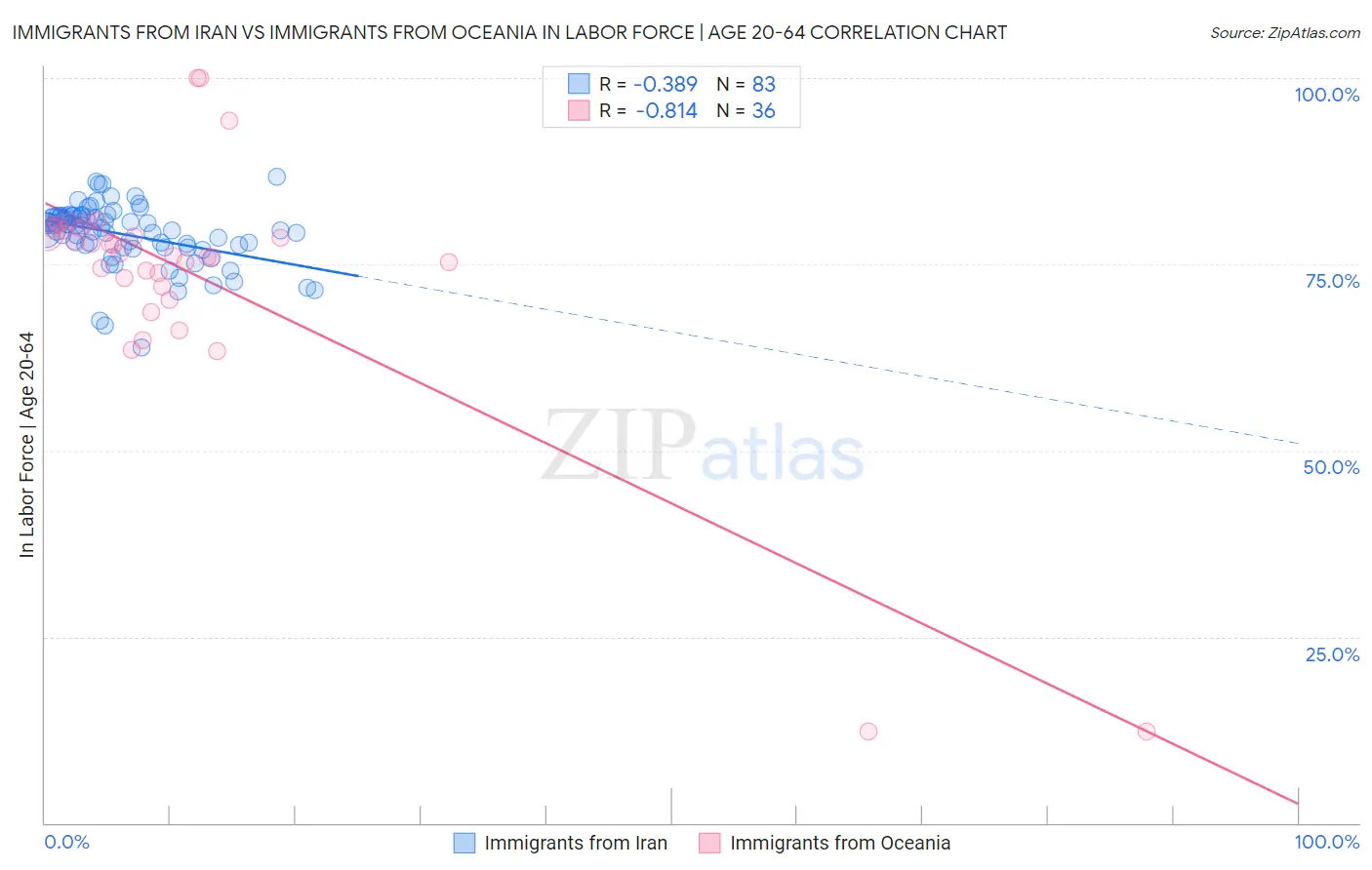 Immigrants from Iran vs Immigrants from Oceania In Labor Force | Age 20-64