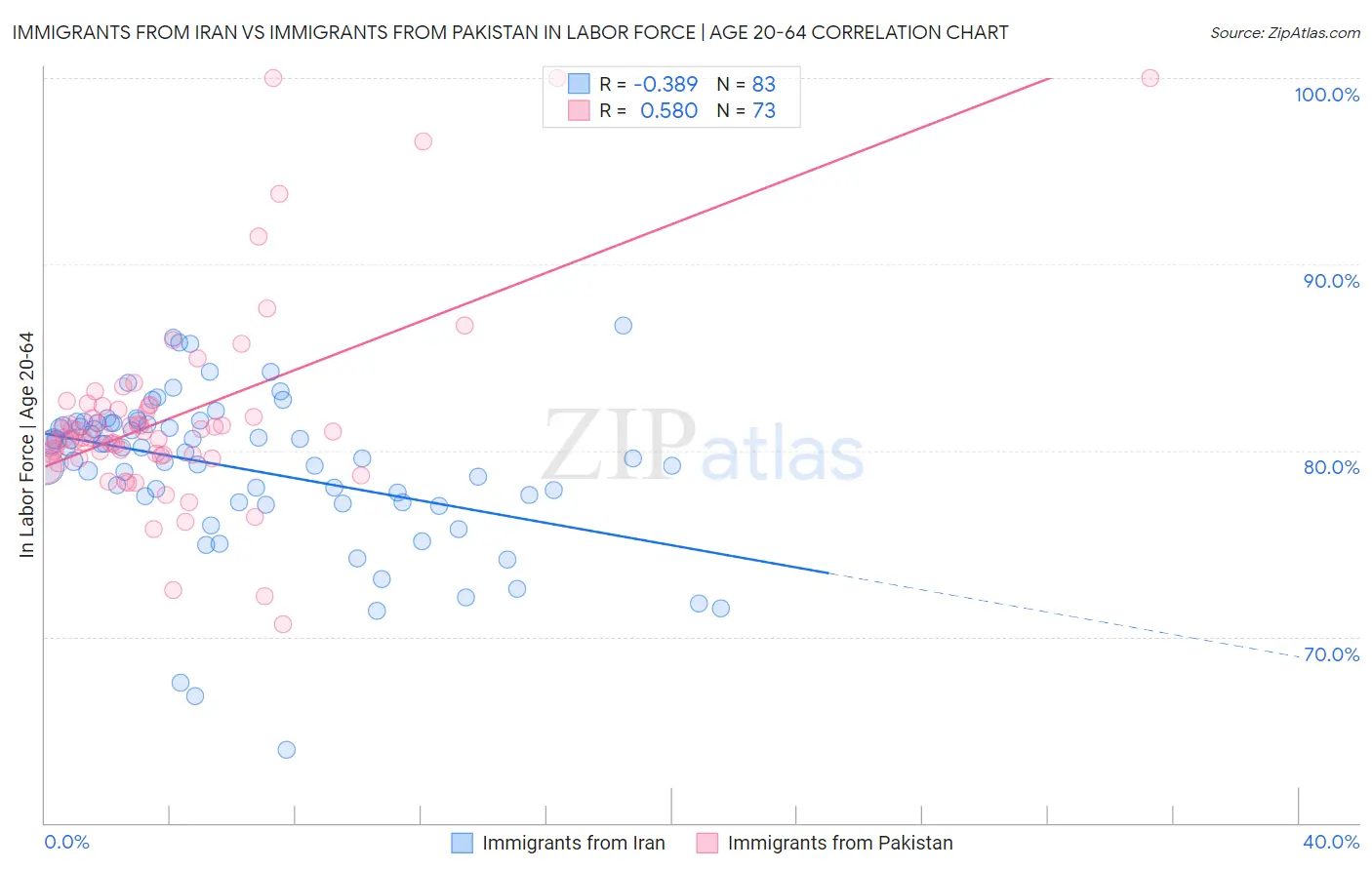 Immigrants from Iran vs Immigrants from Pakistan In Labor Force | Age 20-64