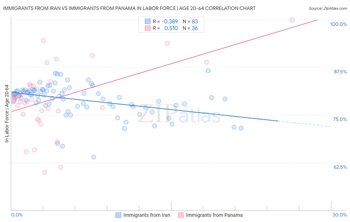 Immigrants from Iran vs Immigrants from Panama In Labor Force | Age 20-64