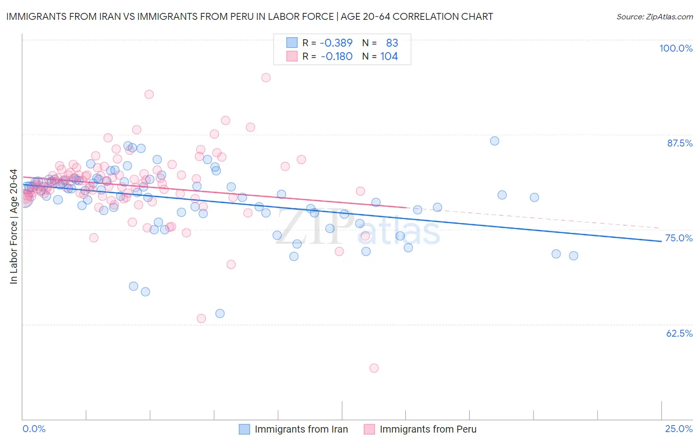 Immigrants from Iran vs Immigrants from Peru In Labor Force | Age 20-64
