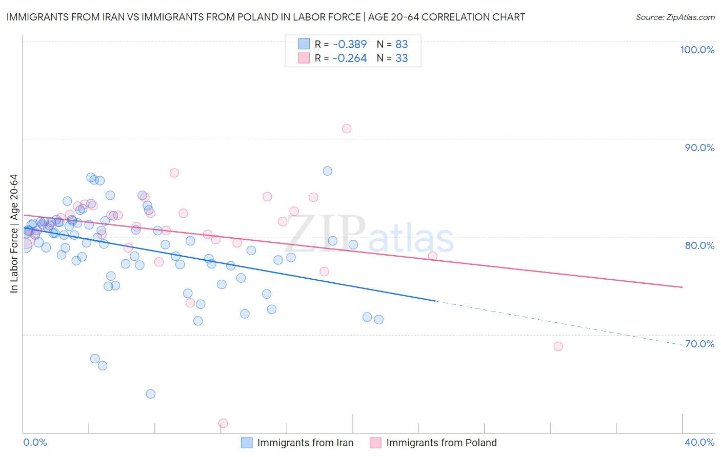 Immigrants from Iran vs Immigrants from Poland In Labor Force | Age 20-64