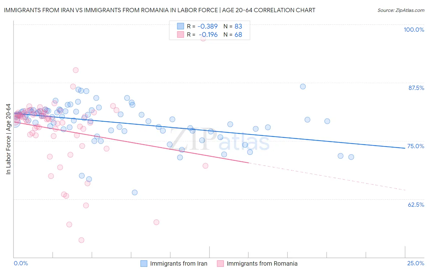 Immigrants from Iran vs Immigrants from Romania In Labor Force | Age 20-64