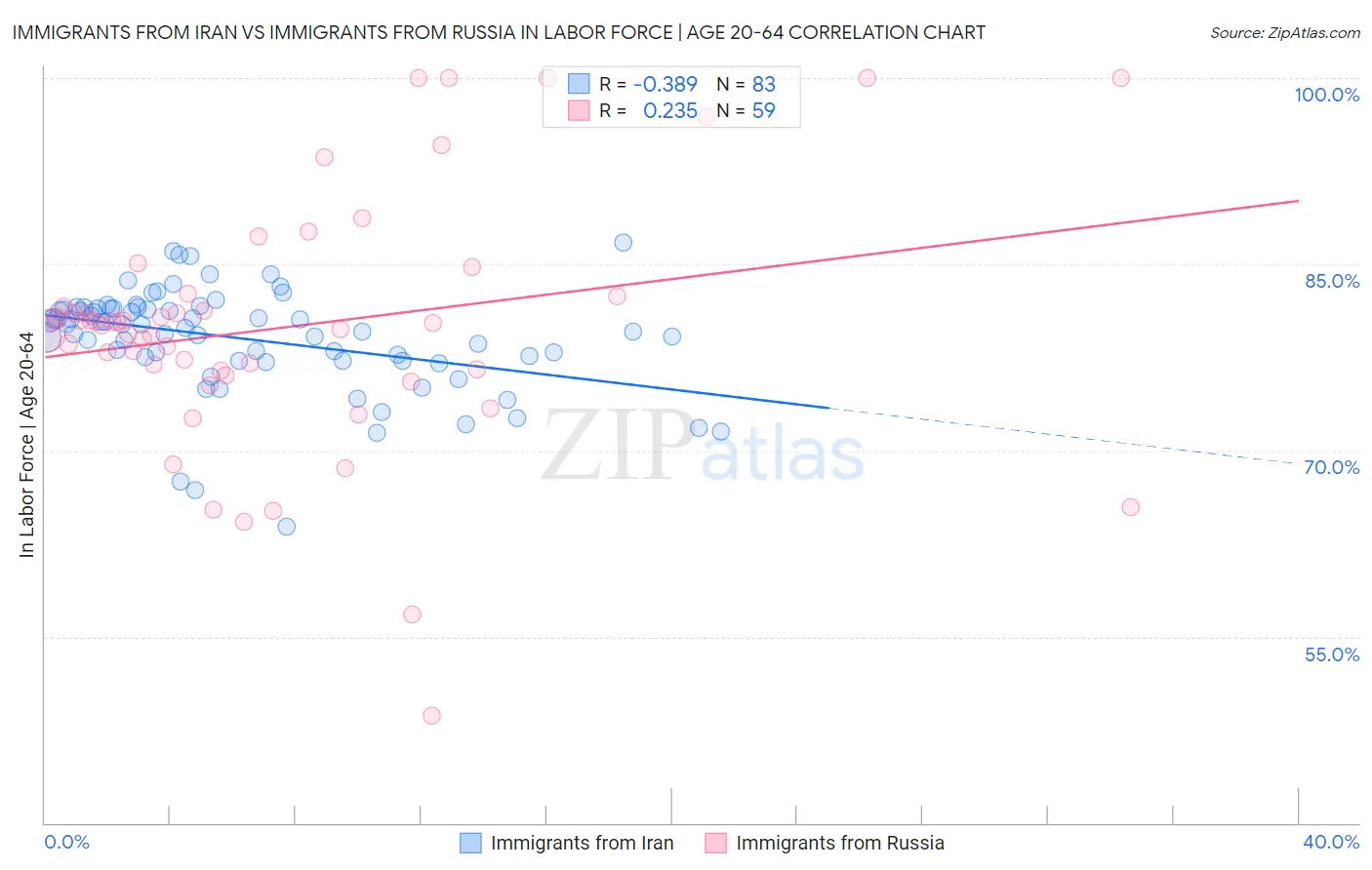 Immigrants from Iran vs Immigrants from Russia In Labor Force | Age 20-64