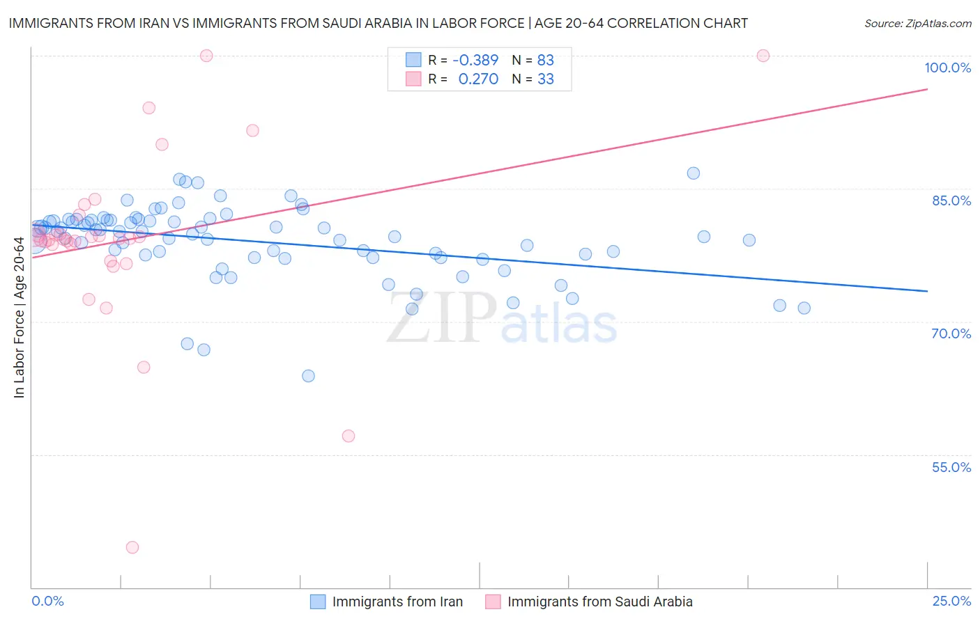 Immigrants from Iran vs Immigrants from Saudi Arabia In Labor Force | Age 20-64