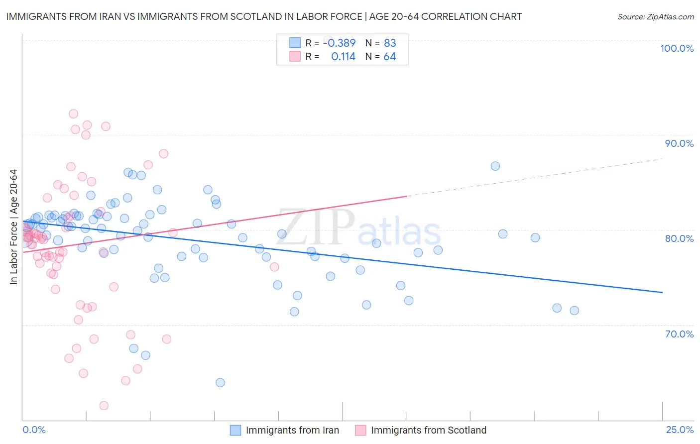 Immigrants from Iran vs Immigrants from Scotland In Labor Force | Age 20-64