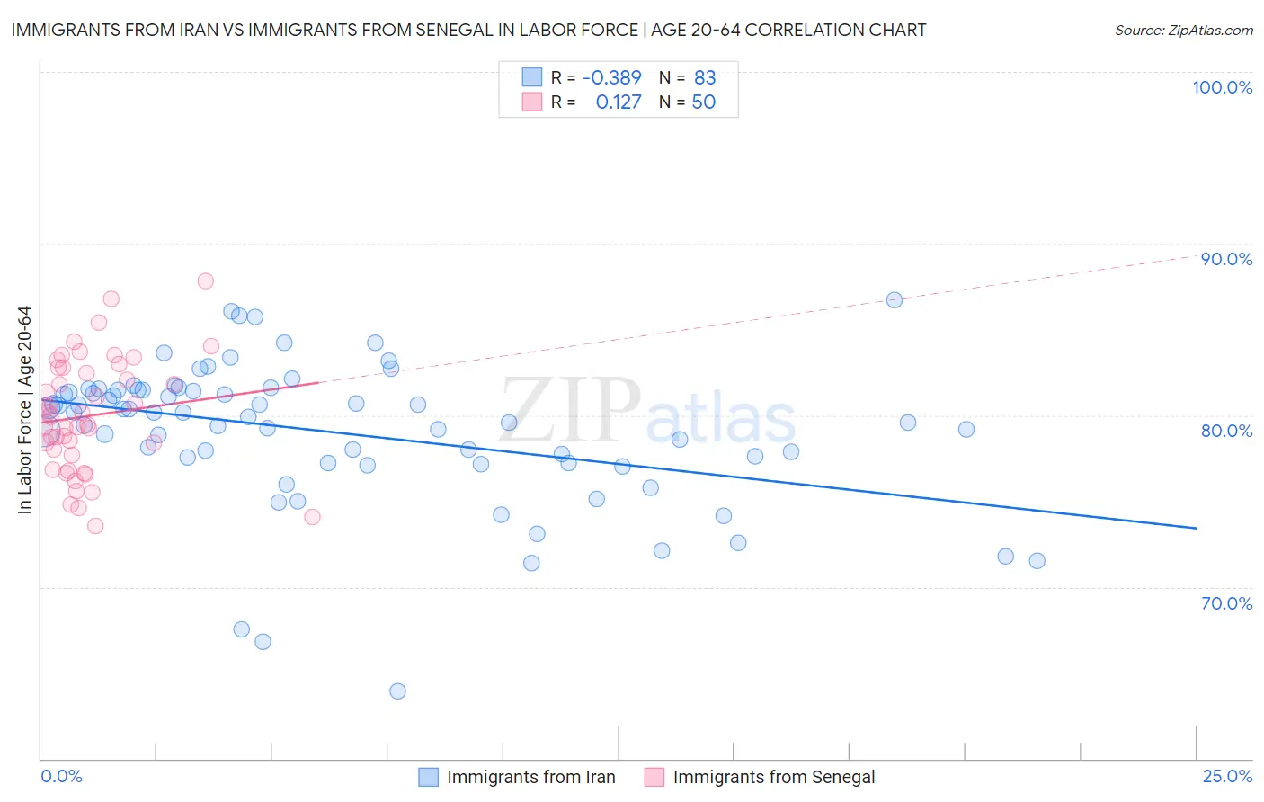 Immigrants from Iran vs Immigrants from Senegal In Labor Force | Age 20-64