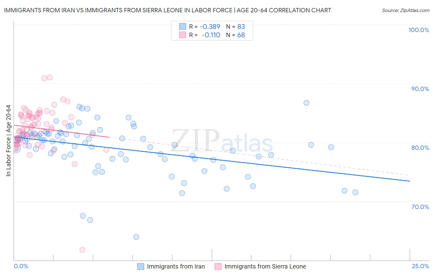 Immigrants from Iran vs Immigrants from Sierra Leone In Labor Force | Age 20-64