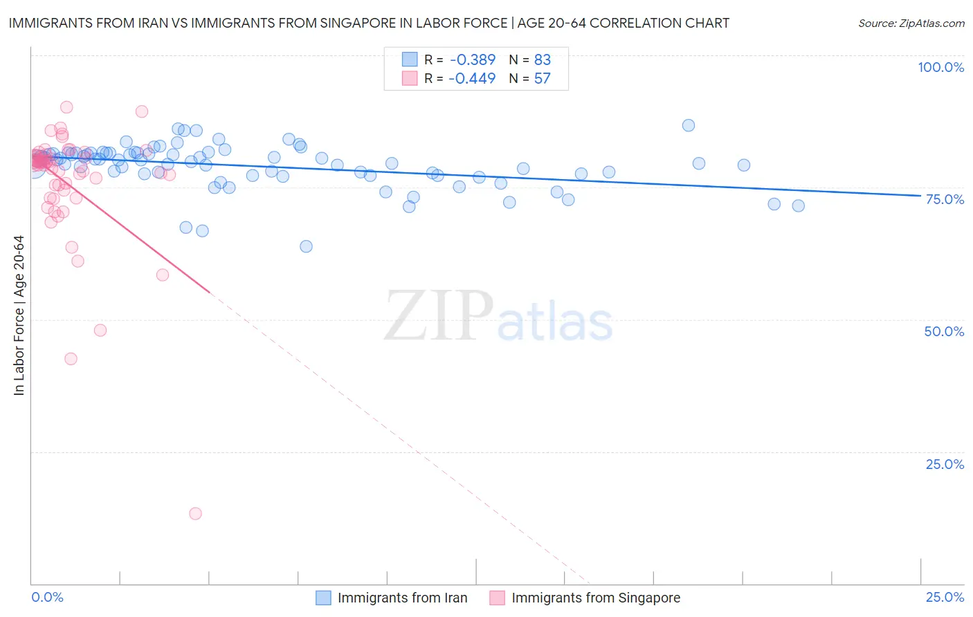 Immigrants from Iran vs Immigrants from Singapore In Labor Force | Age 20-64