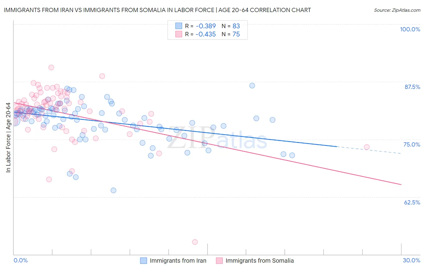 Immigrants from Iran vs Immigrants from Somalia In Labor Force | Age 20-64