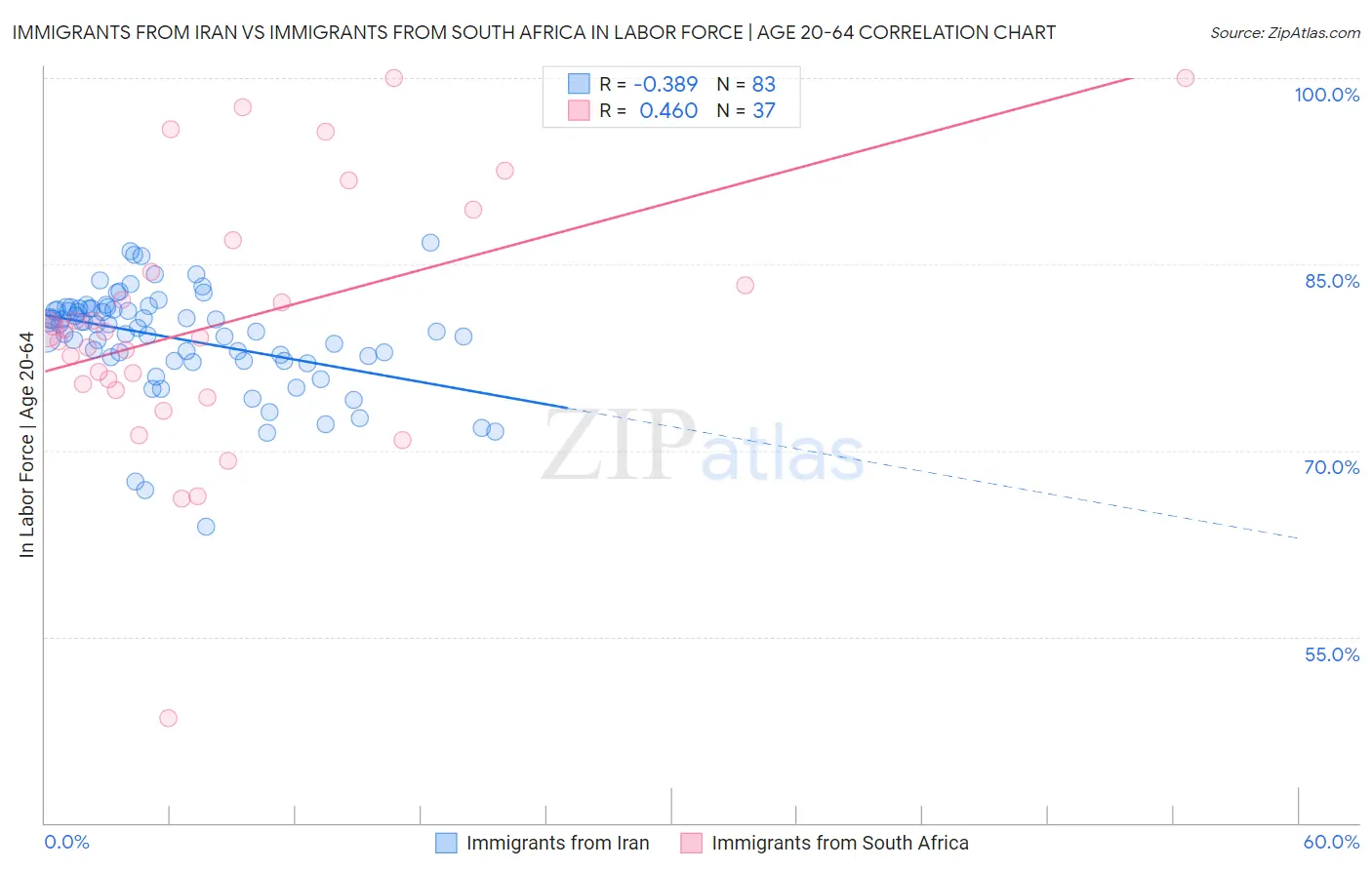 Immigrants from Iran vs Immigrants from South Africa In Labor Force | Age 20-64