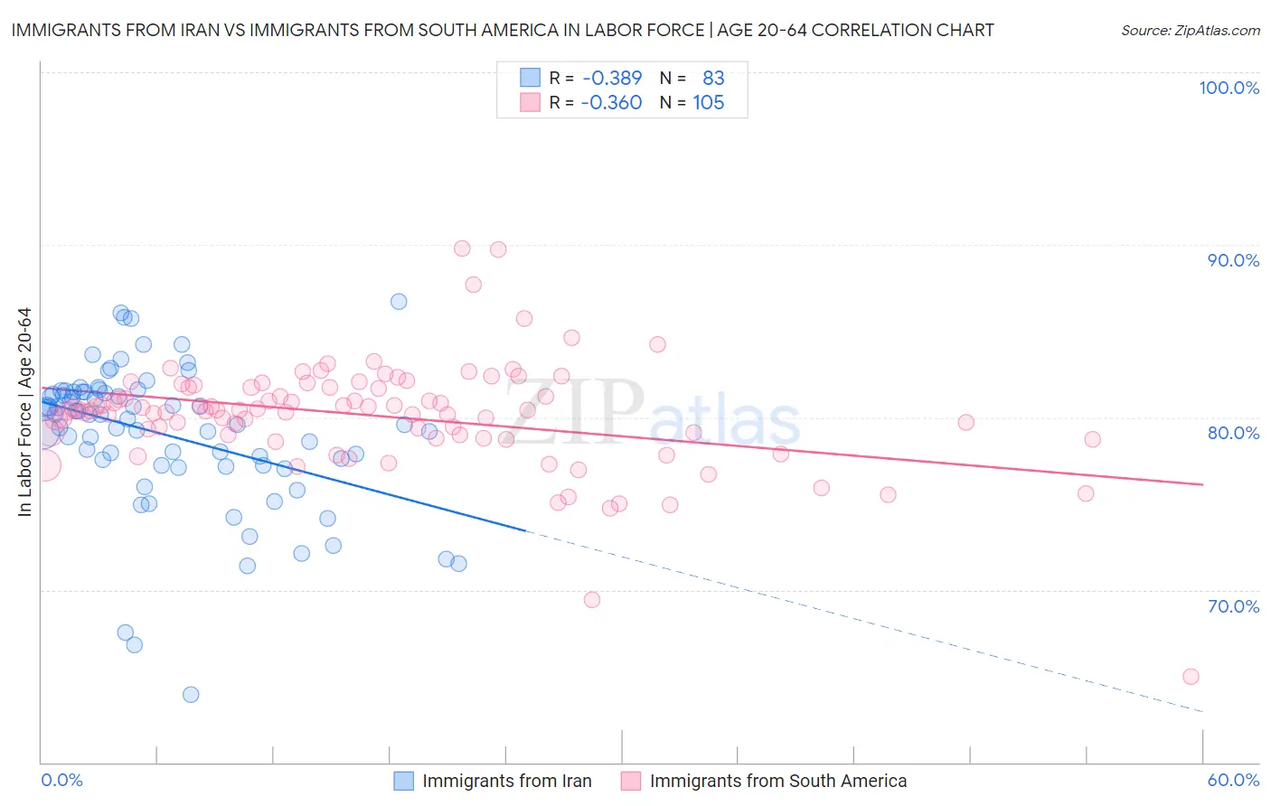 Immigrants from Iran vs Immigrants from South America In Labor Force | Age 20-64