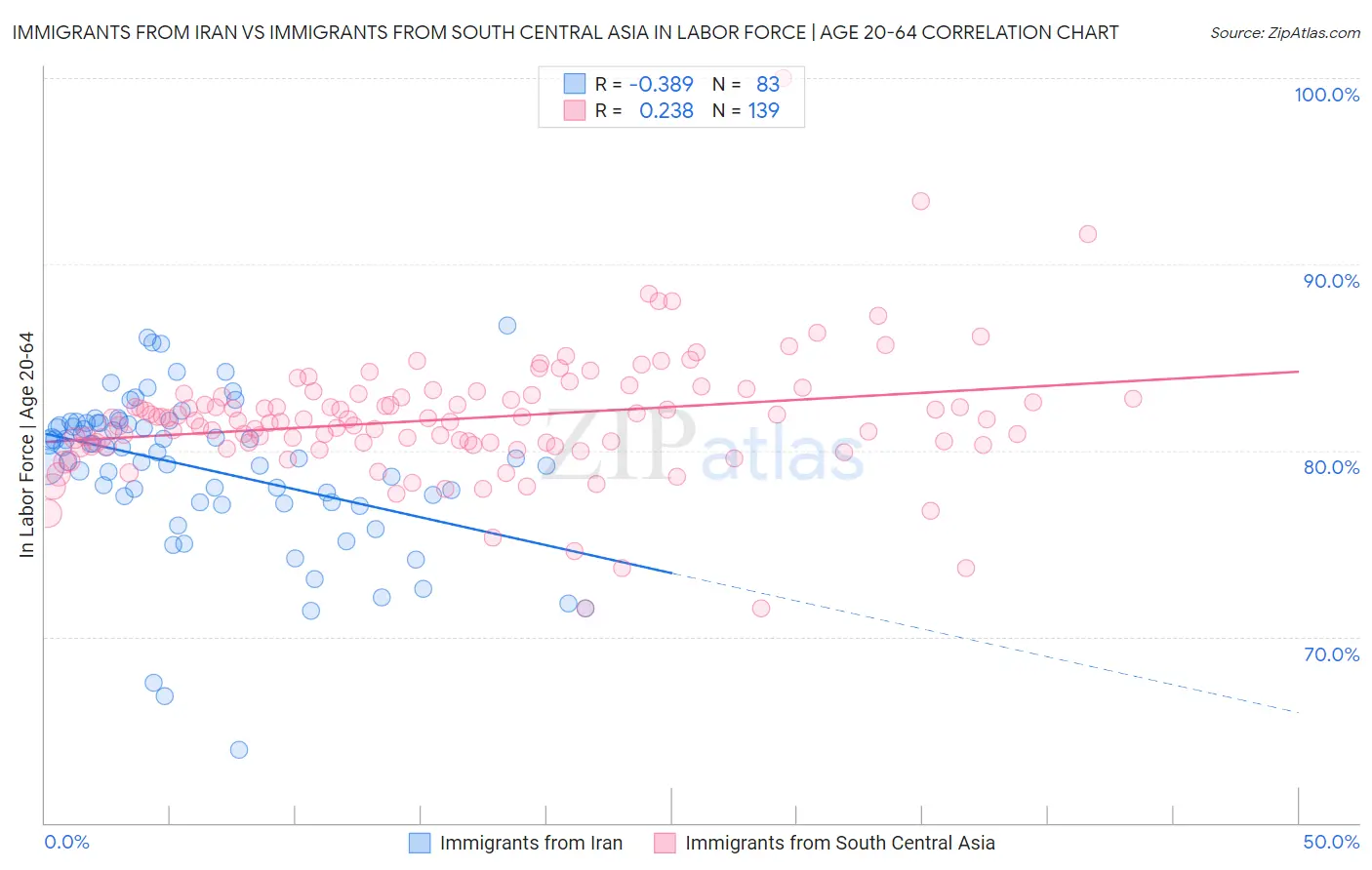 Immigrants from Iran vs Immigrants from South Central Asia In Labor Force | Age 20-64