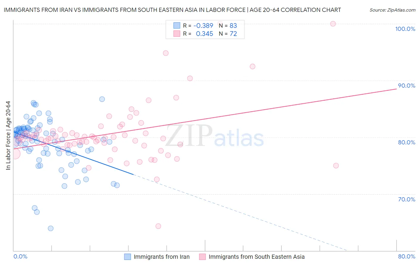 Immigrants from Iran vs Immigrants from South Eastern Asia In Labor Force | Age 20-64
