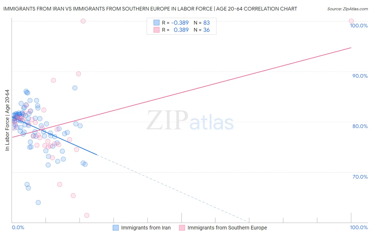 Immigrants from Iran vs Immigrants from Southern Europe In Labor Force | Age 20-64