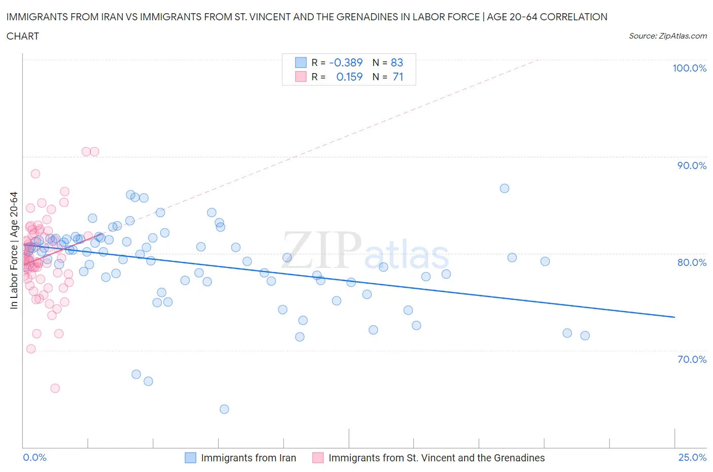 Immigrants from Iran vs Immigrants from St. Vincent and the Grenadines In Labor Force | Age 20-64