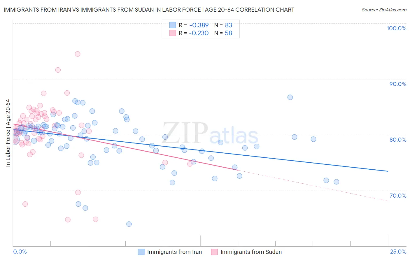 Immigrants from Iran vs Immigrants from Sudan In Labor Force | Age 20-64