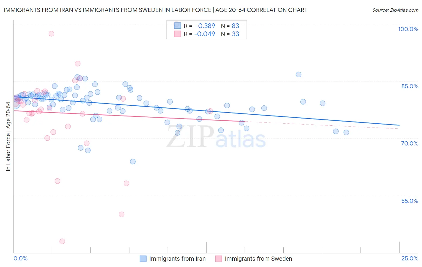 Immigrants from Iran vs Immigrants from Sweden In Labor Force | Age 20-64