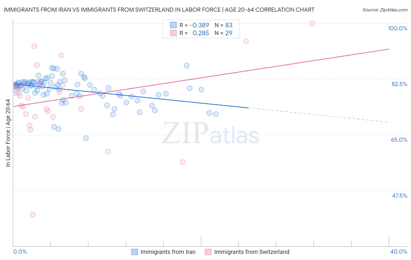 Immigrants from Iran vs Immigrants from Switzerland In Labor Force | Age 20-64