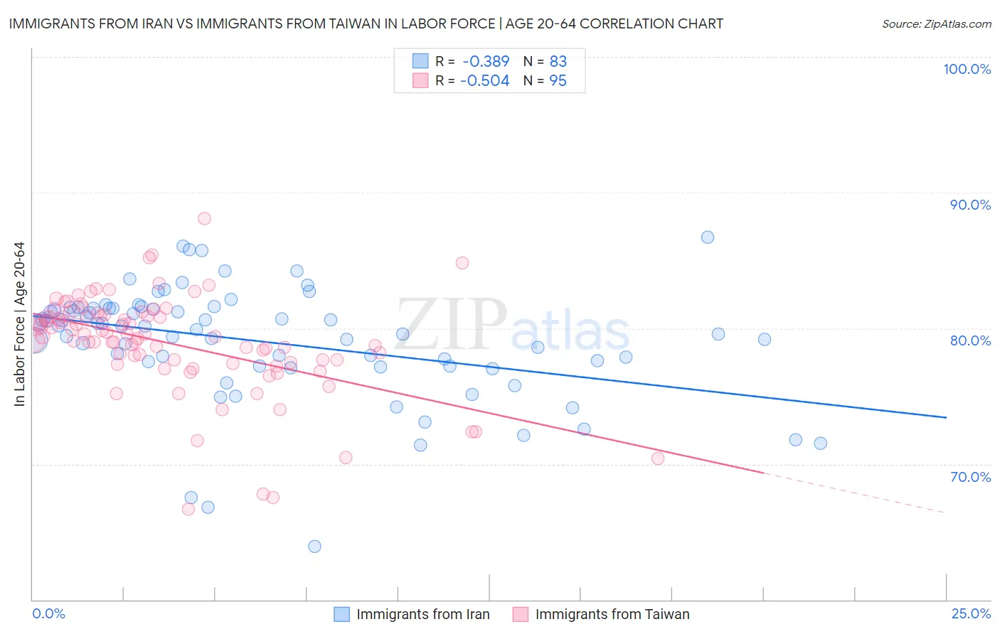 Immigrants from Iran vs Immigrants from Taiwan In Labor Force | Age 20-64