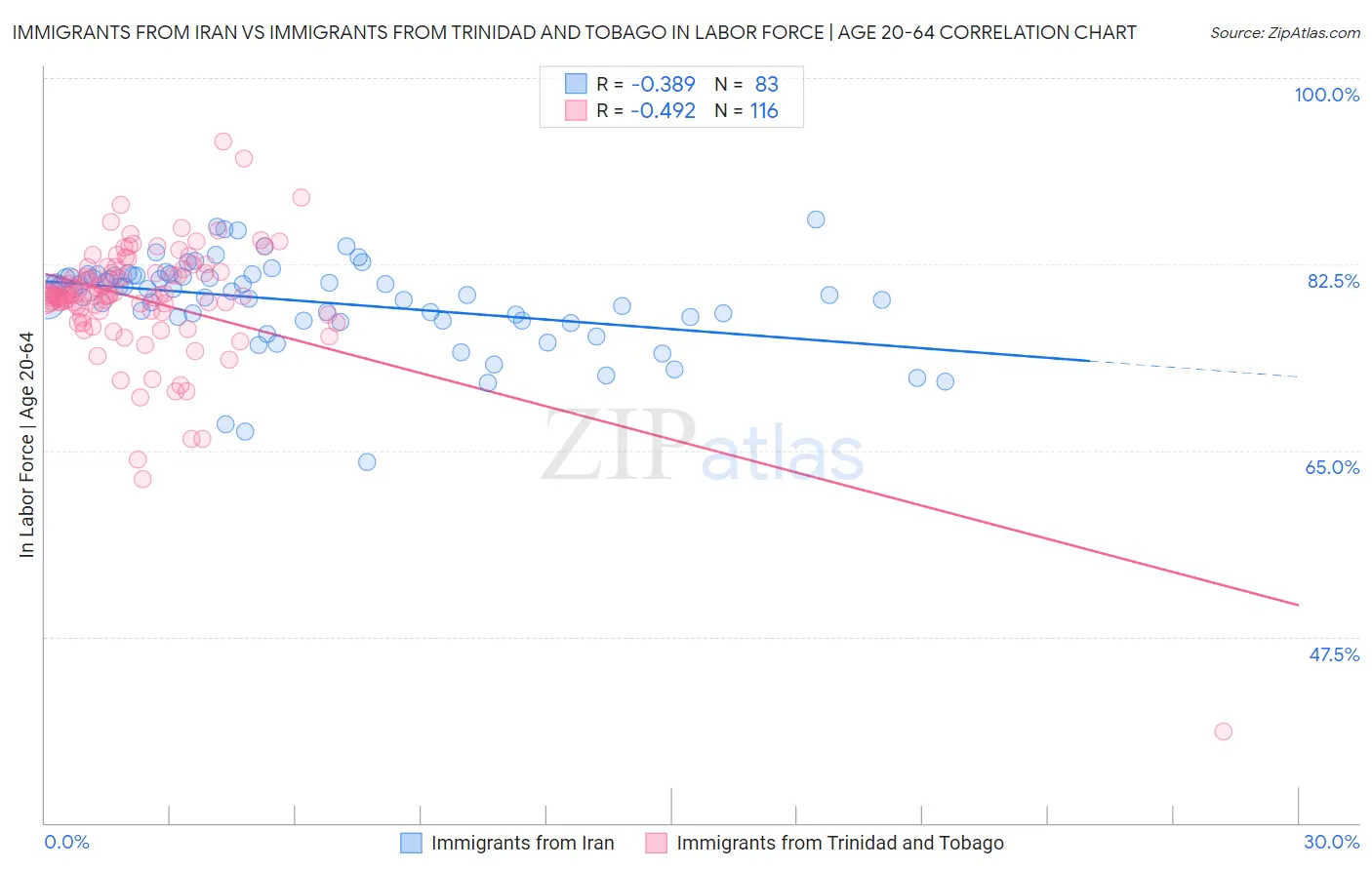 Immigrants from Iran vs Immigrants from Trinidad and Tobago In Labor Force | Age 20-64