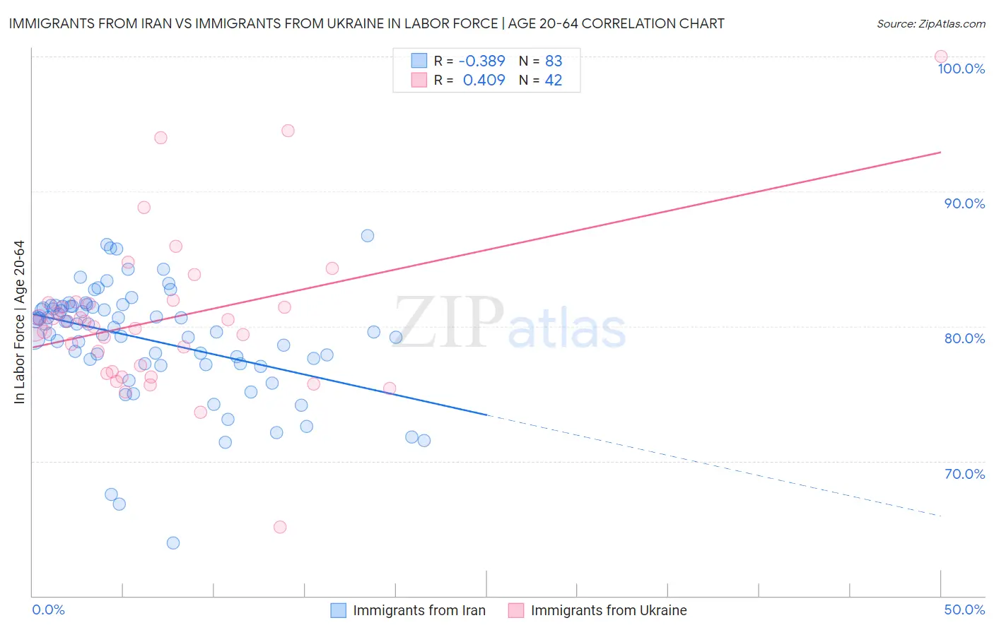 Immigrants from Iran vs Immigrants from Ukraine In Labor Force | Age 20-64
