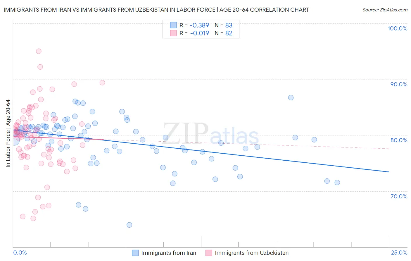 Immigrants from Iran vs Immigrants from Uzbekistan In Labor Force | Age 20-64