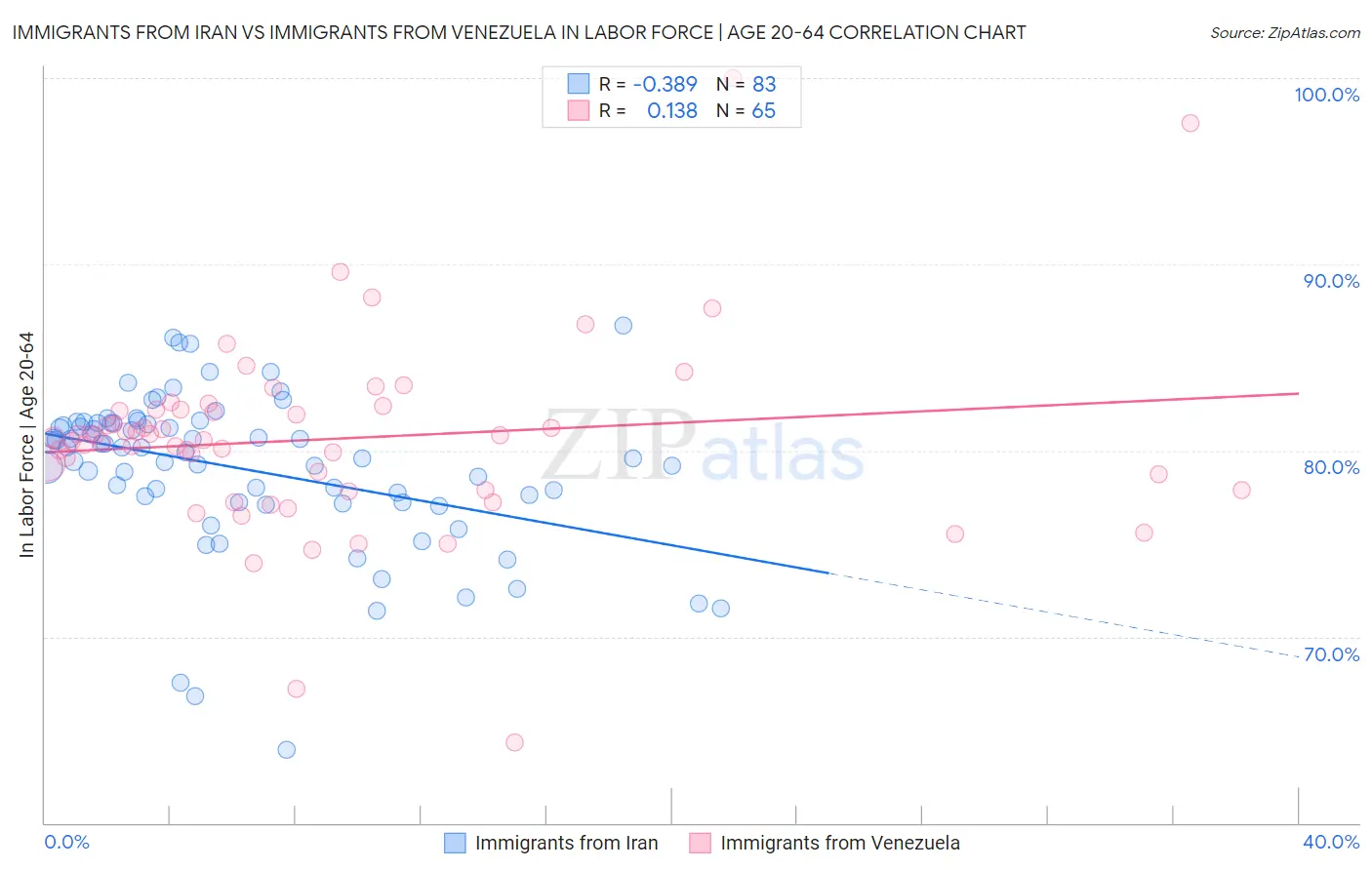 Immigrants from Iran vs Immigrants from Venezuela In Labor Force | Age 20-64
