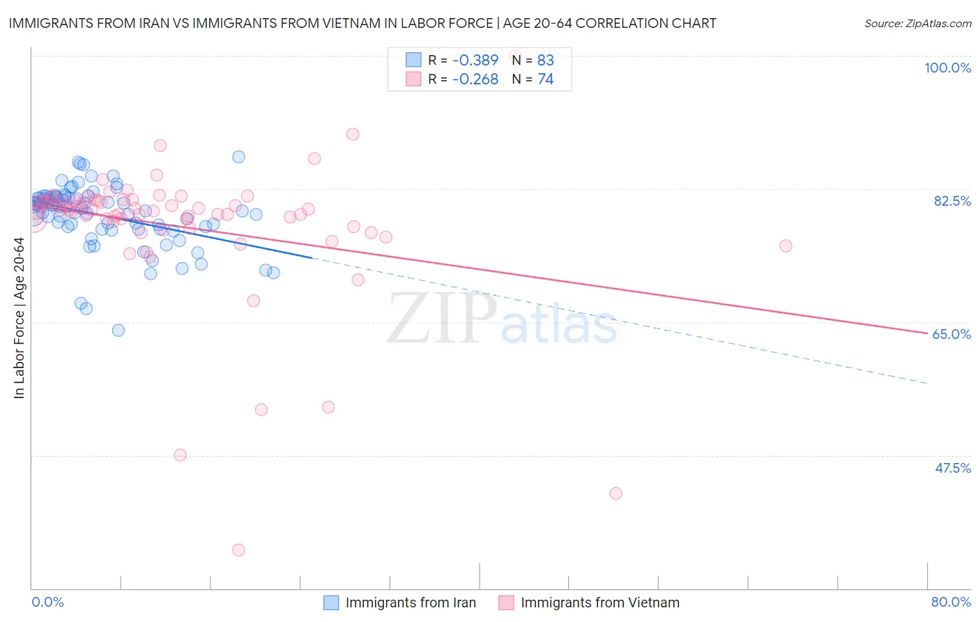 Immigrants from Iran vs Immigrants from Vietnam In Labor Force | Age 20-64