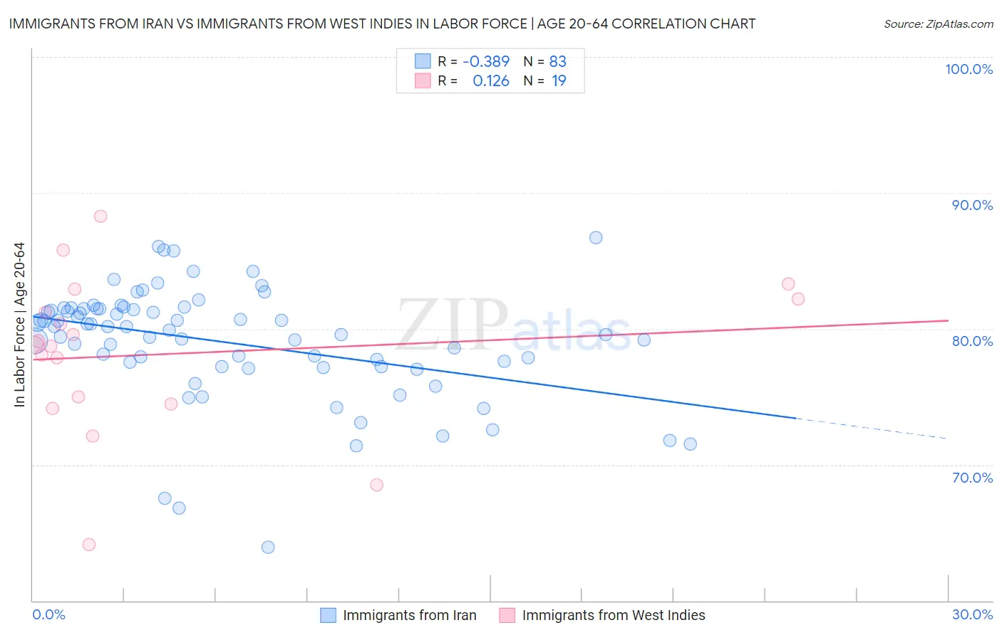 Immigrants from Iran vs Immigrants from West Indies In Labor Force | Age 20-64