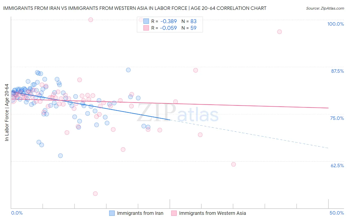 Immigrants from Iran vs Immigrants from Western Asia In Labor Force | Age 20-64