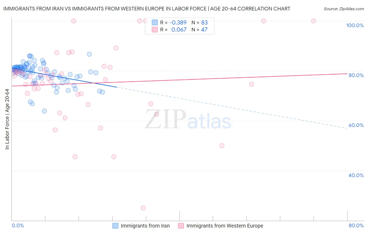 Immigrants from Iran vs Immigrants from Western Europe In Labor Force | Age 20-64