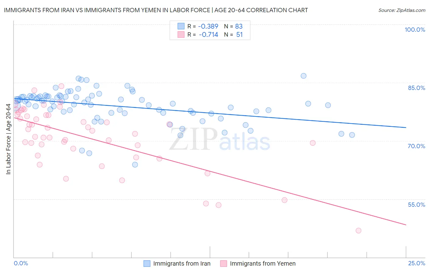 Immigrants from Iran vs Immigrants from Yemen In Labor Force | Age 20-64
