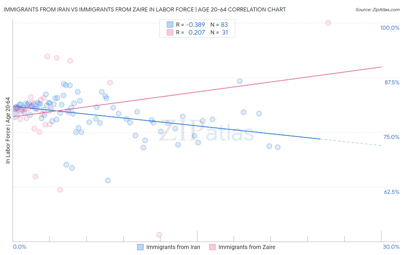 Immigrants from Iran vs Immigrants from Zaire In Labor Force | Age 20-64
