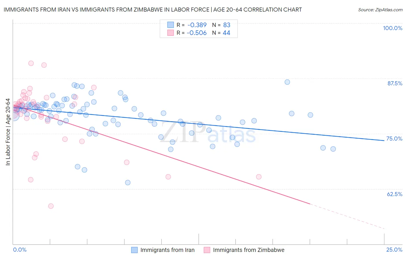 Immigrants from Iran vs Immigrants from Zimbabwe In Labor Force | Age 20-64