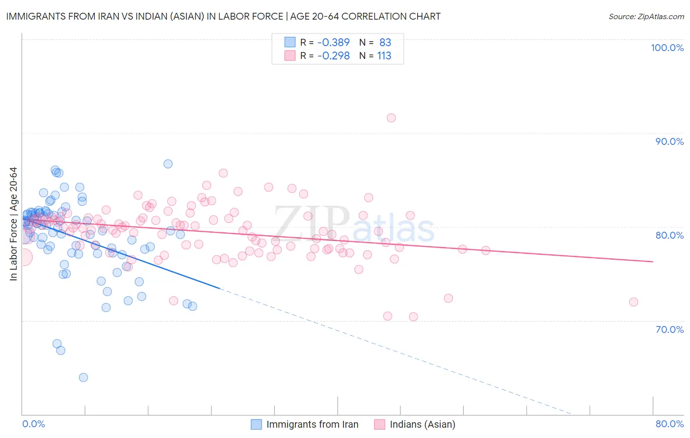 Immigrants from Iran vs Indian (Asian) In Labor Force | Age 20-64