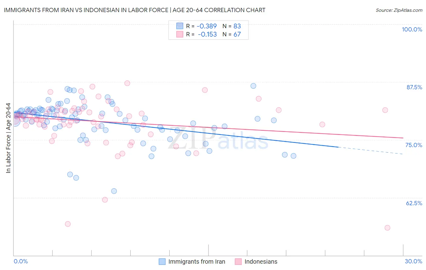 Immigrants from Iran vs Indonesian In Labor Force | Age 20-64