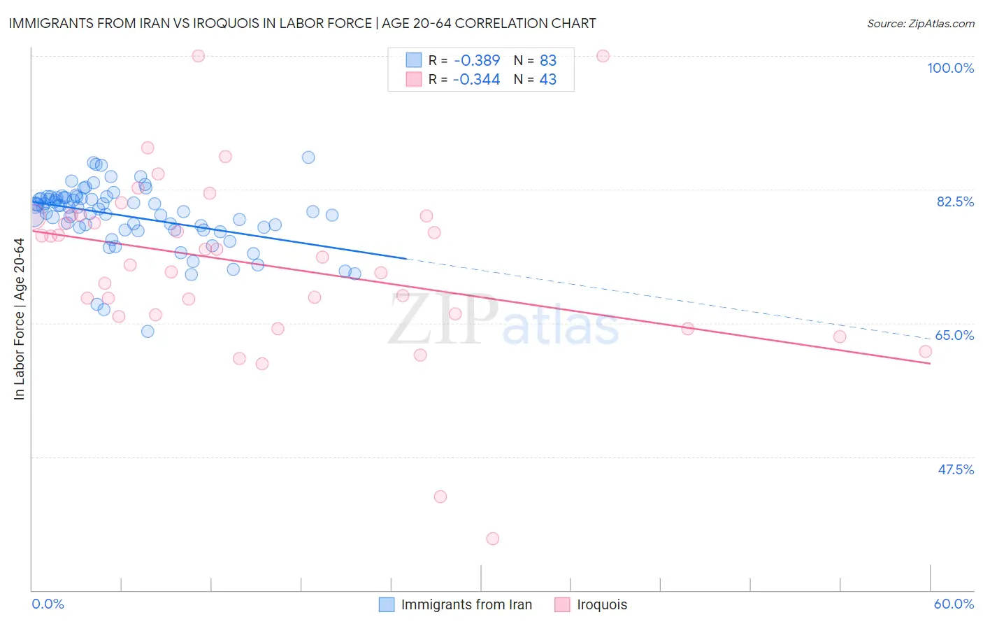 Immigrants from Iran vs Iroquois In Labor Force | Age 20-64